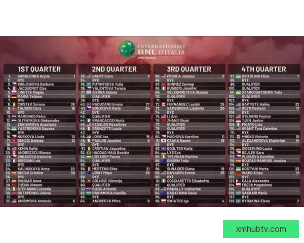 WTA1000罗马站签表揭晓郑钦文萨巴同区王欣瑜首轮轮空受关注